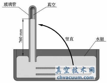 真空的發(fā)現(xiàn)和理論基礎(chǔ)