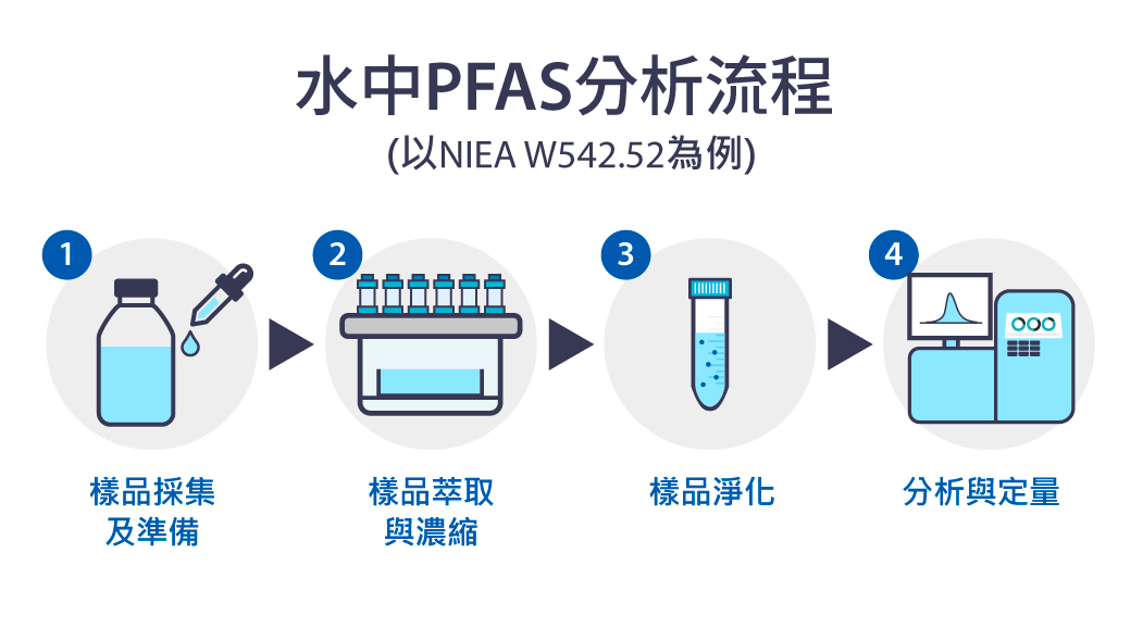 PFAS在水樣分析中的檢測與去除策略