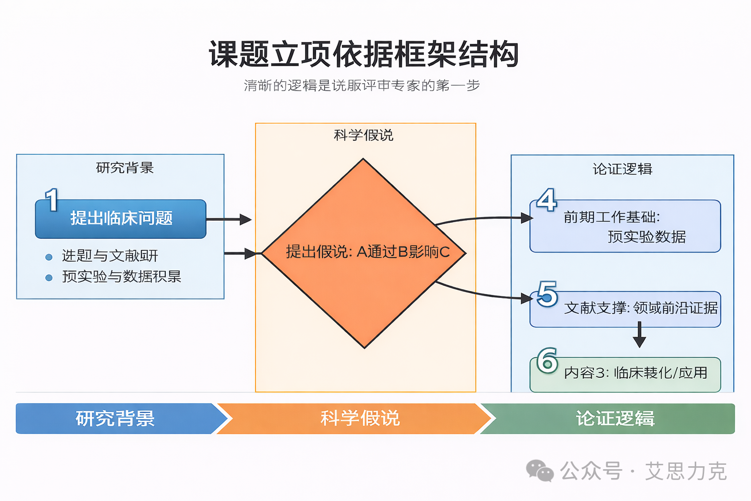 課題設(shè)計(jì)“內(nèi)功心法”：如何寫出讓評(píng)審專家眼前一亮的國自然標(biāo)書？